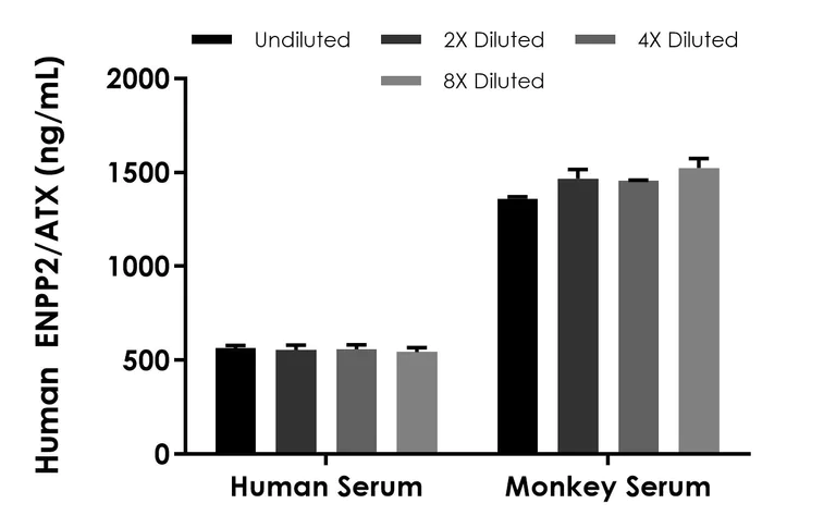 Sandwich ELISA - Human ENPP2/ATX ELISA Kit (AB322364)