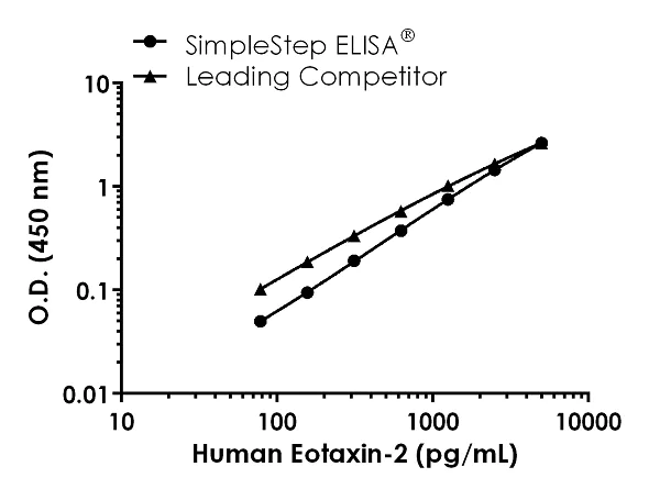 Sandwich ELISA - Human Eotaxin-2 ELISA Kit (AB226898)