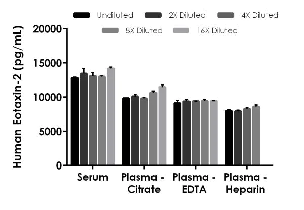 Sandwich ELISA - Human Eotaxin-2 ELISA Kit (AB226898)