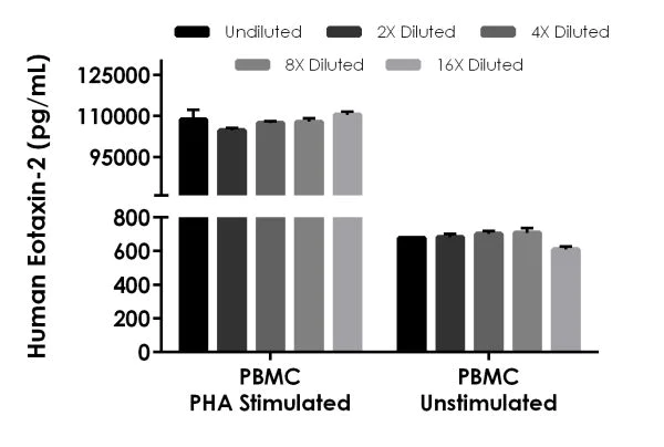 Sandwich ELISA - Human Eotaxin-2 ELISA Kit (AB226898)