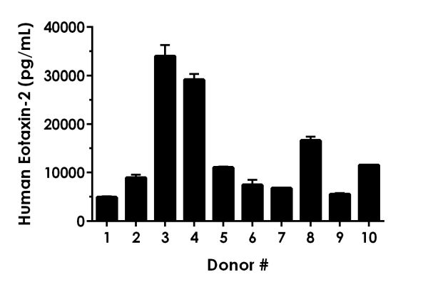 Sandwich ELISA - Human Eotaxin-2 ELISA Kit (AB226898)