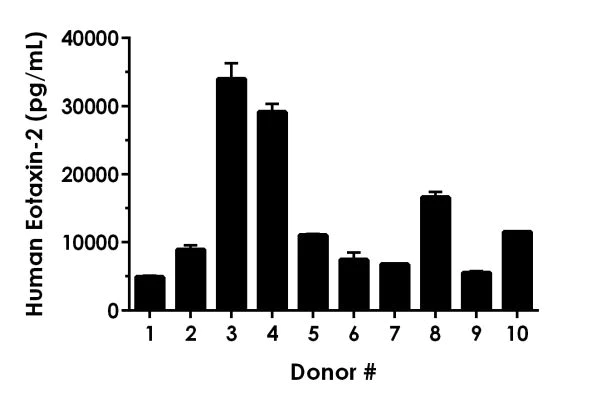 Sandwich ELISA - Human Eotaxin-2 ELISA Kit (AB226898)