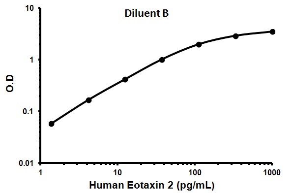 Sandwich ELISA - Human Eotaxin 2 ELISA Kit (CCL24) (AB100509), expandable thumbnail