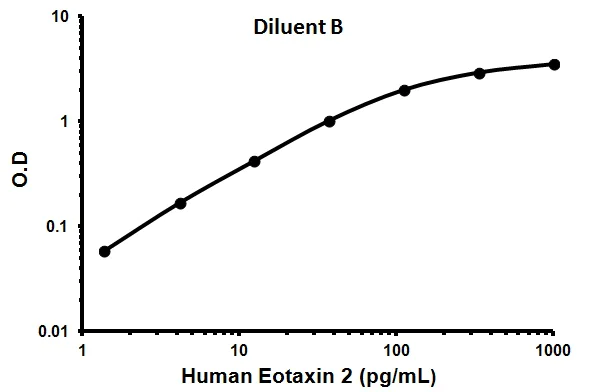 Sandwich ELISA - Human Eotaxin 2 ELISA Kit (CCL24) (AB100509)