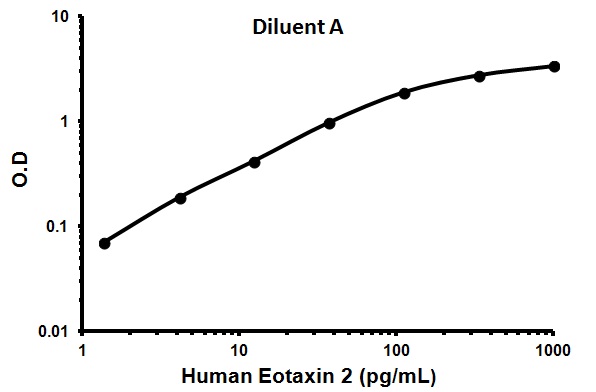 Sandwich ELISA - Human Eotaxin 2 ELISA Kit (CCL24) (AB100509), expandable thumbnail