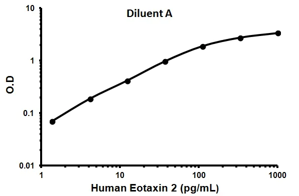 Sandwich ELISA - Human Eotaxin 2 ELISA Kit (CCL24) (AB100509)