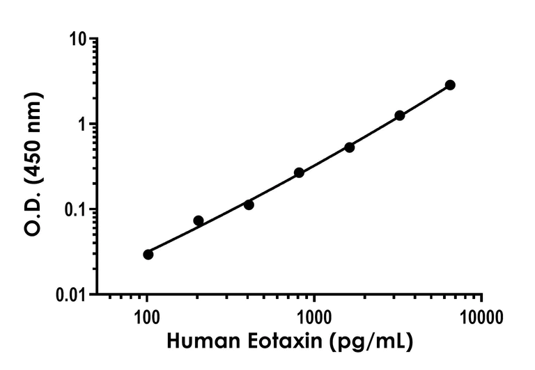 Sandwich ELISA - Human Eotaxin ELISA Kit (AB318938)