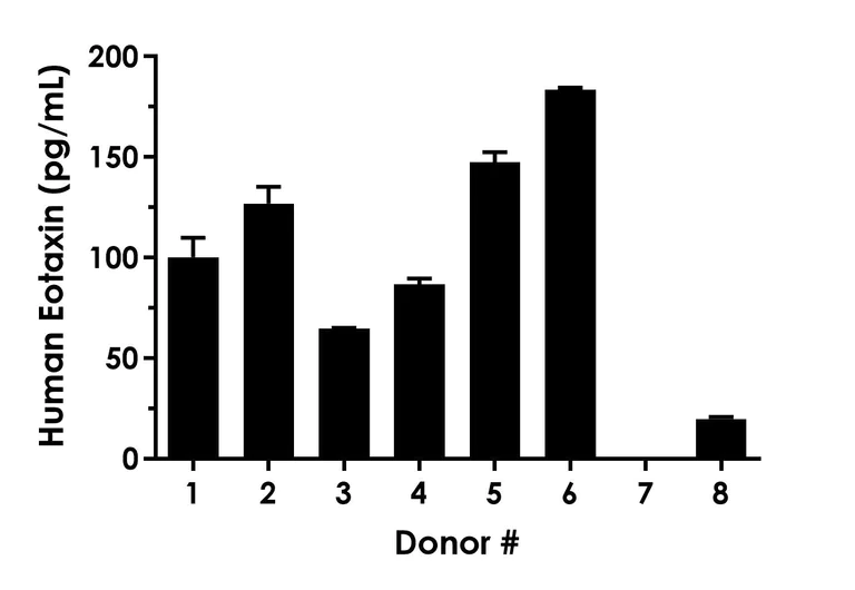 Sandwich ELISA - Human Eotaxin ELISA Kit (AB318938)