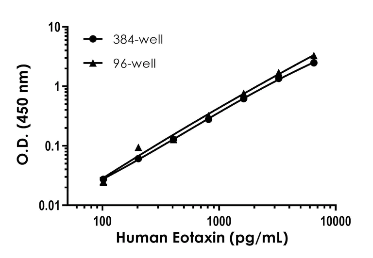 Sandwich ELISA - Human Eotaxin ELISA Kit (AB318938)