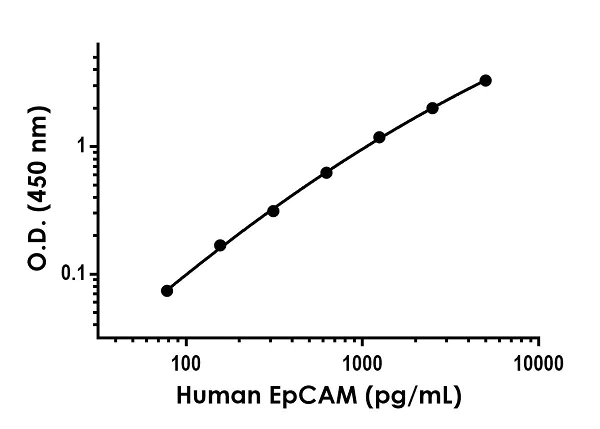 Sandwich ELISA - Human EpCAM ELISA Kit (AB264632)