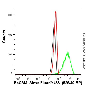 Flow Cytometry - Human EPCAM knockout A-431 cell line (ab261902), expandable thumbnail