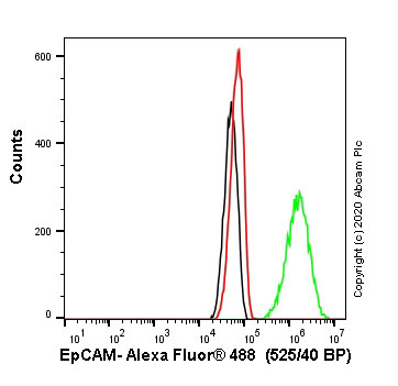 Flow Cytometry - Human EPCAM knockout A-431 cell line (AB261902), expandable thumbnail