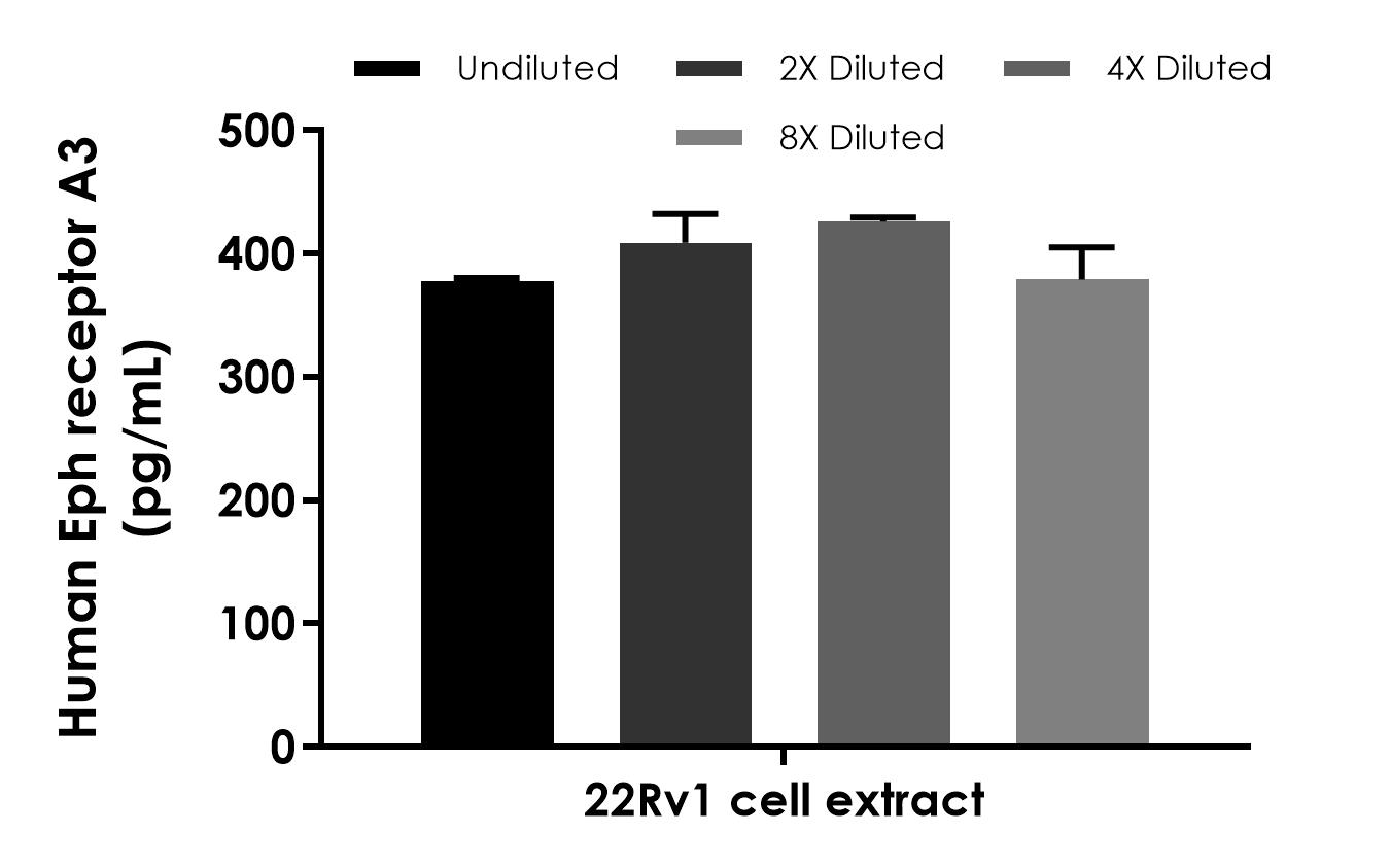Sandwich ELISA - Human Eph receptor A3 ELISA Kit (AB303749)