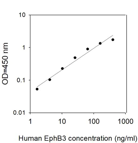 Sandwich ELISA - Human Eph receptor B3 ELISA Kit (AB309443)