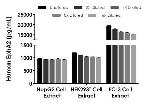 Sandwich ELISA - Human EphA2 ELISA Kit (AB219051)