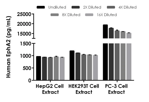 Sandwich ELISA - Human EphA2 ELISA Kit (AB219051)