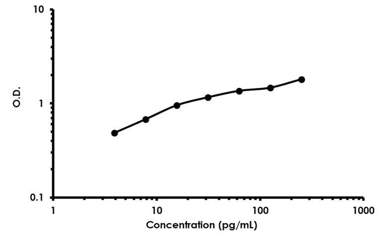 Sandwich ELISA - Human Epiregulin ELISA Kit (AB213775)