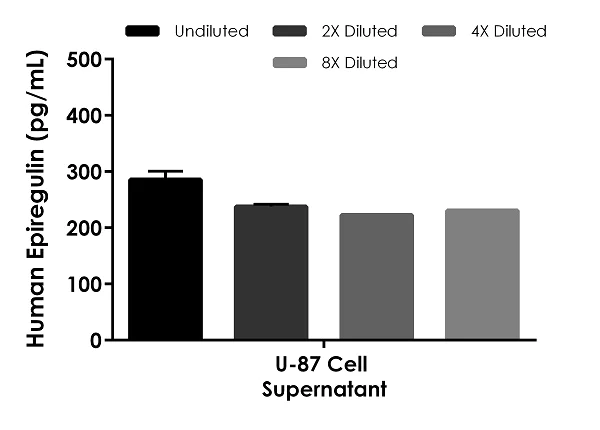 Sandwich ELISA - Human Epiregulin ELISA Kit (EREG) (AB277077)