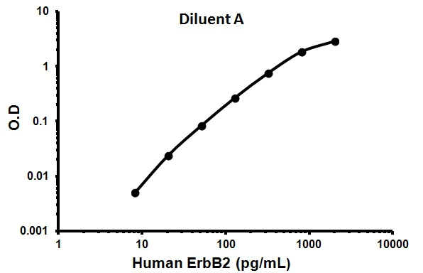 Sandwich ELISA - Human ErbB2 / HER2 ELISA Kit (AB100510)