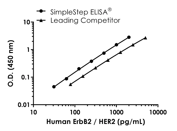 Sandwich ELISA - Human ErbB2 / HER2 ELISA Kit (AB283881)