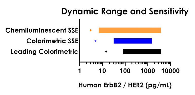 Sandwich ELISA - Human ErbB2 / HER2 ELISA Kit, Chemiluminescent (AB326411)