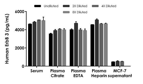 Sandwich ELISA - Human ErbB3 ELISA Kit (HER3) (AB275101)
