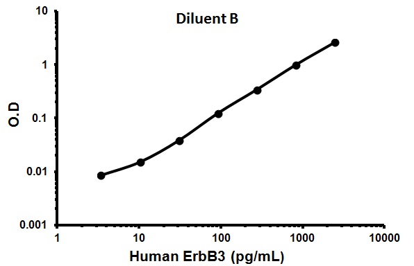 Sandwich ELISA - Human ErbB3 / HER3 ELISA Kit (AB100511)