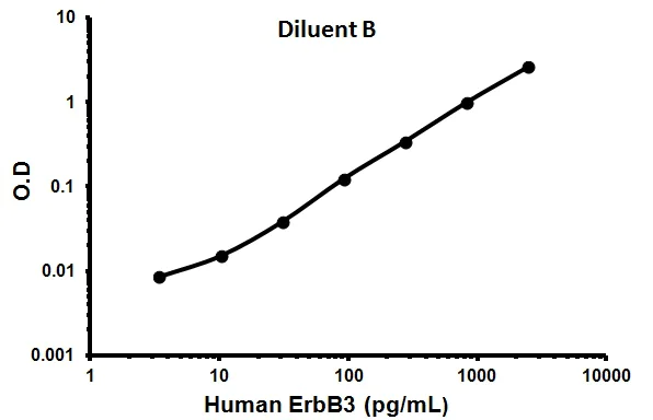 Sandwich ELISA - Human ErbB3 / HER3 ELISA Kit (AB100511)