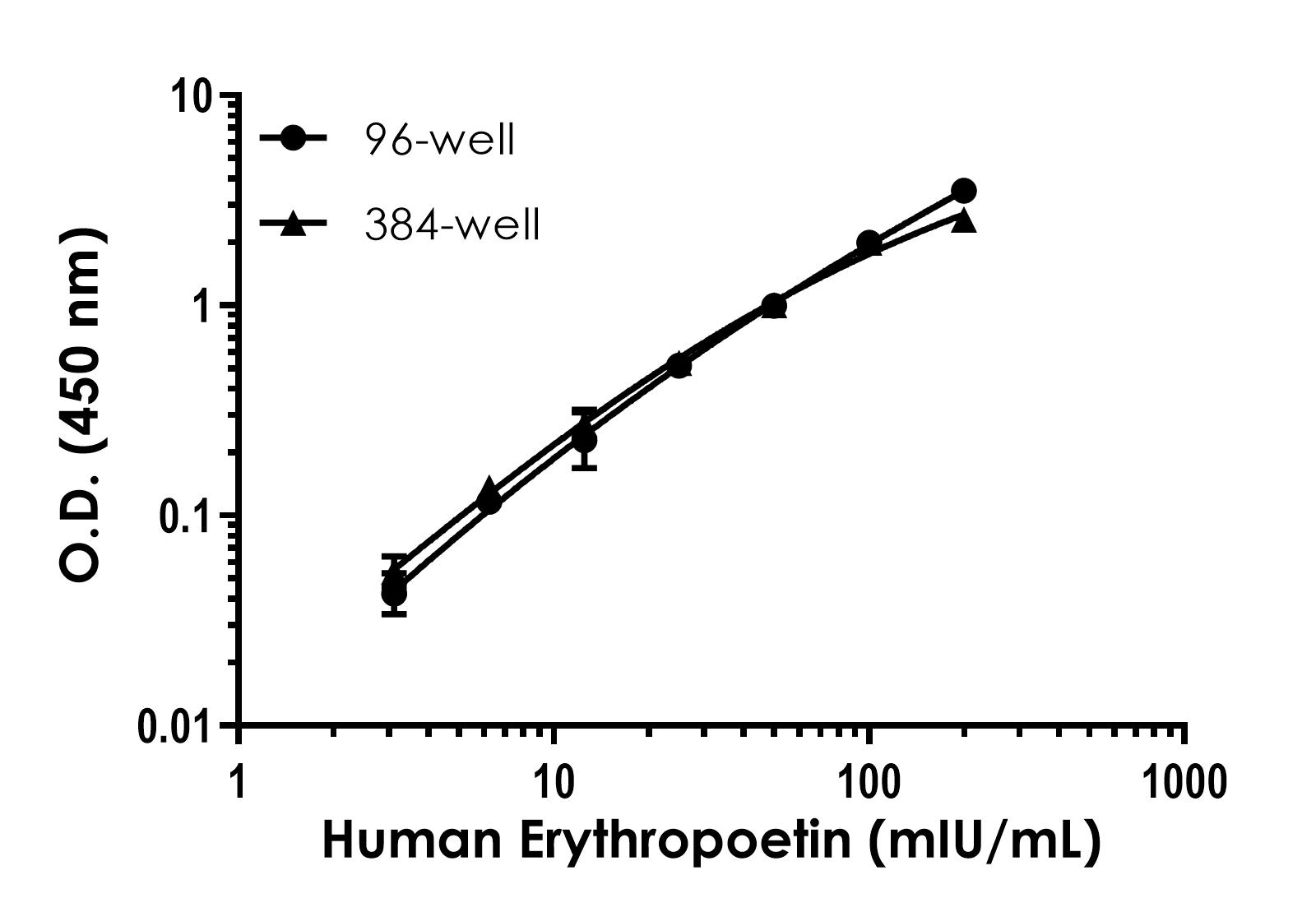 Sandwich ELISA - Human Erythropoietin ELISA Kit (EPO) (AB274397), expandable thumbnail