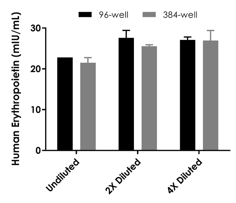 Sandwich ELISA - Human Erythropoietin ELISA Kit (EPO) (AB274397)