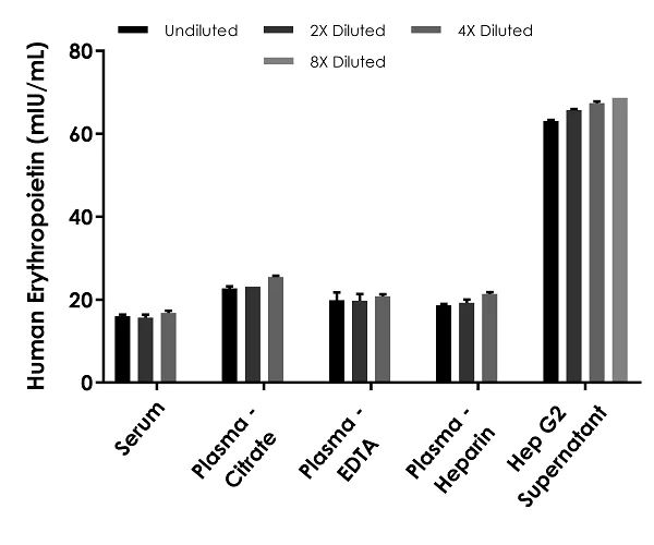 Sandwich ELISA - Human Erythropoietin ELISA Kit (EPO) (AB274397)