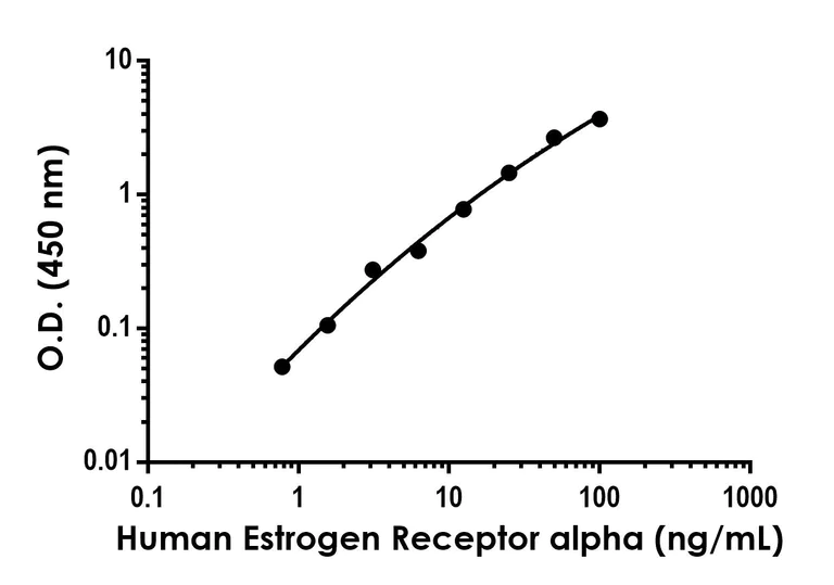 Sandwich ELISA - Human Estrogen Receptor alpha Antibody Pair - BSA and Azide free (AB307238)