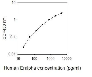 ELISA - Human Estrogen Receptor alpha ELISA Kit (AB277408)