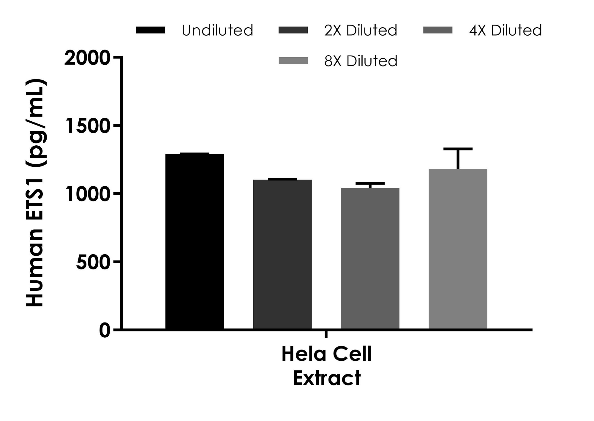 Sandwich ELISA - Human ETS1 ELISA Kit (AB288587)