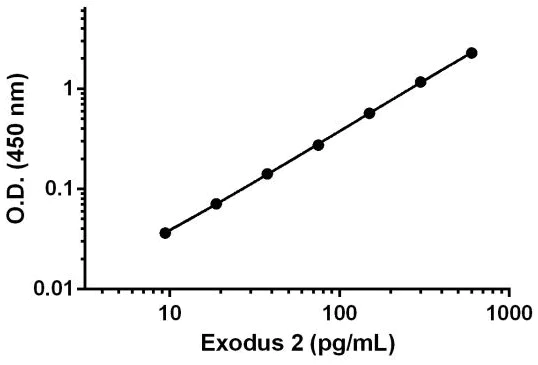 Sandwich ELISA - Human Exodus 2 ELISA Kit (CCL21) (AB193759)