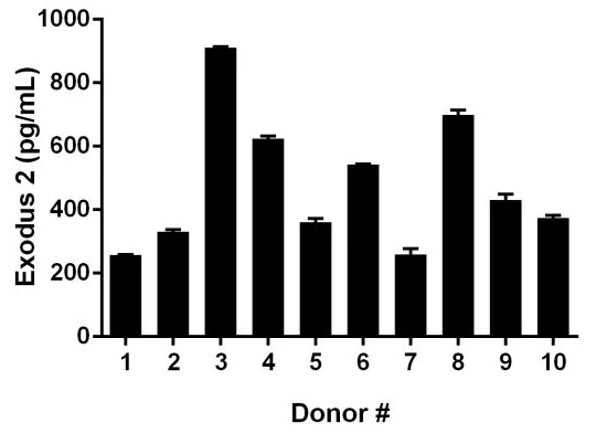 Sandwich ELISA - Human Exodus 2 ELISA Kit (CCL21) (AB193759)