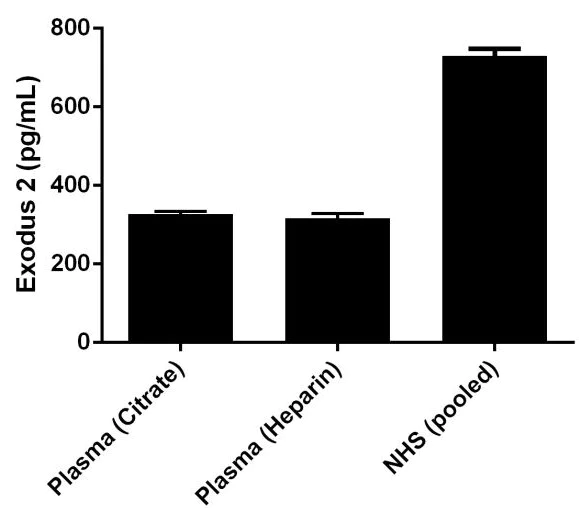 Sandwich ELISA - Human Exodus 2 ELISA Kit (CCL21) (AB193759)