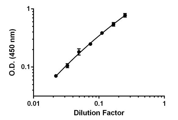 Sandwich ELISA - Human Exodus 2 ELISA Kit (CCL21) (AB193759)