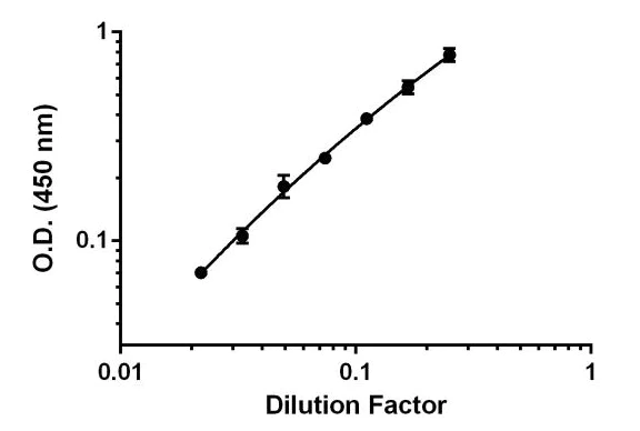 Sandwich ELISA - Human Exodus 2 ELISA Kit (CCL21) (AB193759)