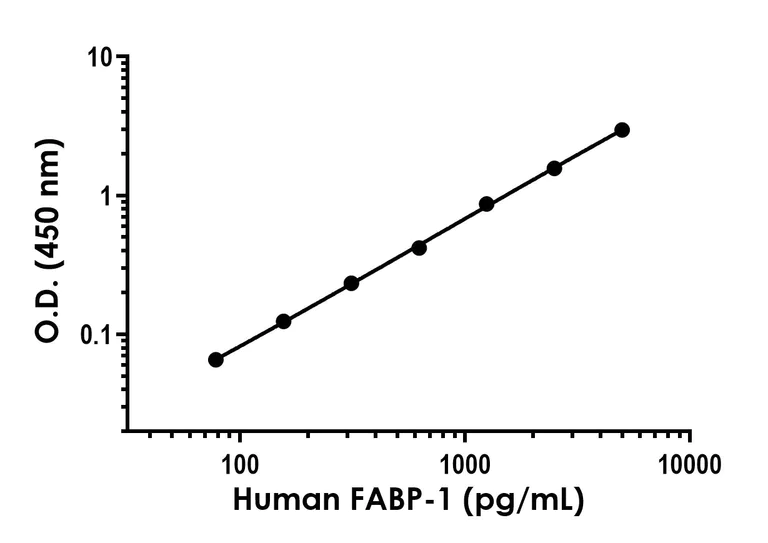 Sandwich ELISA - Human FABP-1 ELISA Kit- Extracellular (AB322373)