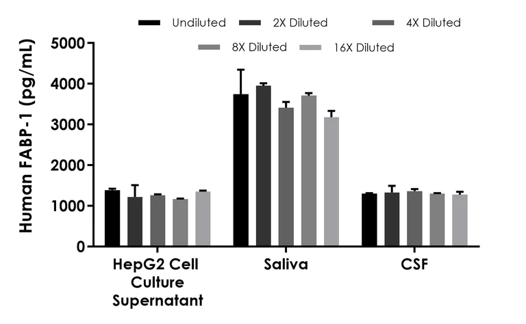 Sandwich ELISA - Human FABP-1 ELISA Kit- Extracellular (AB322373)
