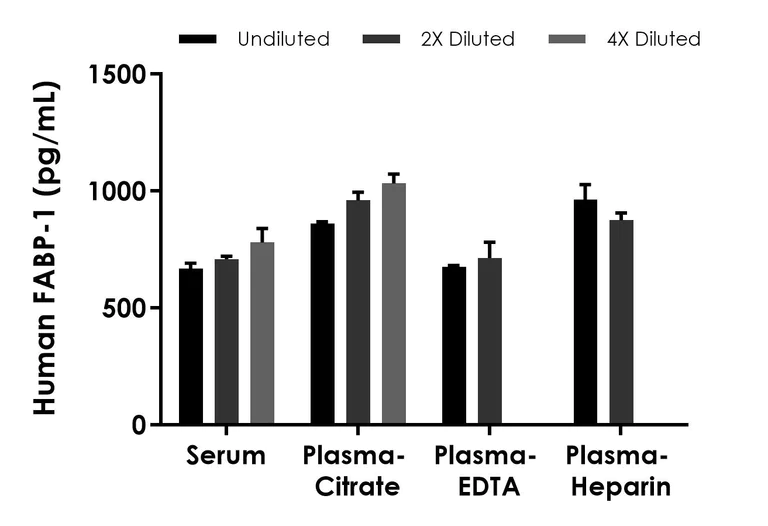 Sandwich ELISA - Human FABP-1 ELISA Kit- Extracellular (AB322373)