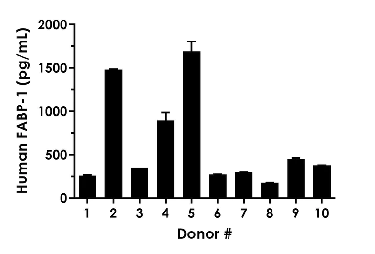 Sandwich ELISA - Human FABP-1 ELISA Kit- Extracellular (AB322373)