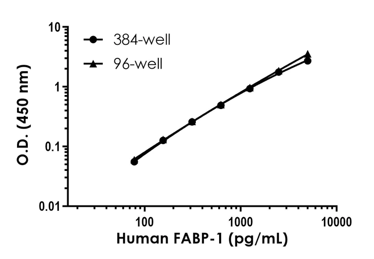Sandwich ELISA - Human FABP-1 ELISA Kit- Extracellular (AB322373)