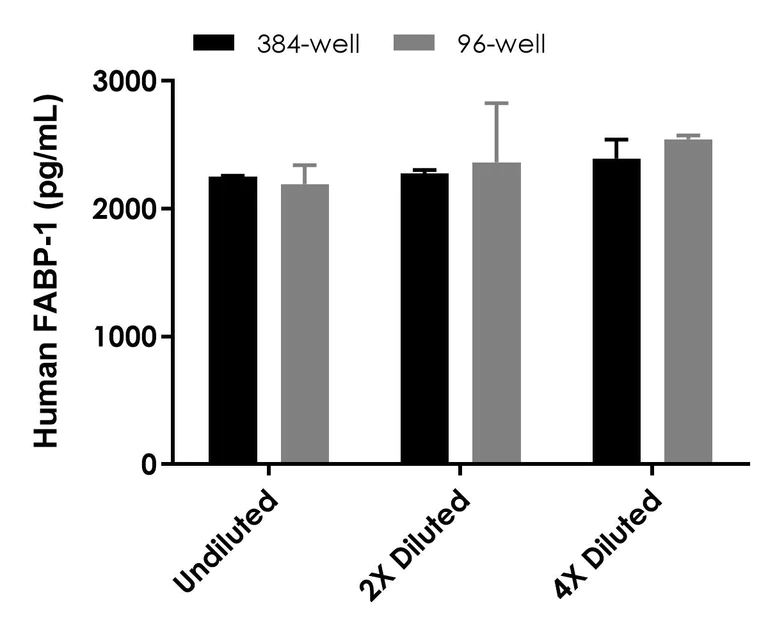 Sandwich ELISA - Human FABP-1 ELISA Kit- Extracellular (AB322373)