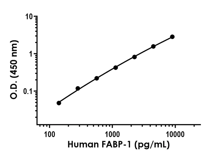 Sandwich ELISA - Human FABP-1 ELISA Kit- Intracellular (AB322371)