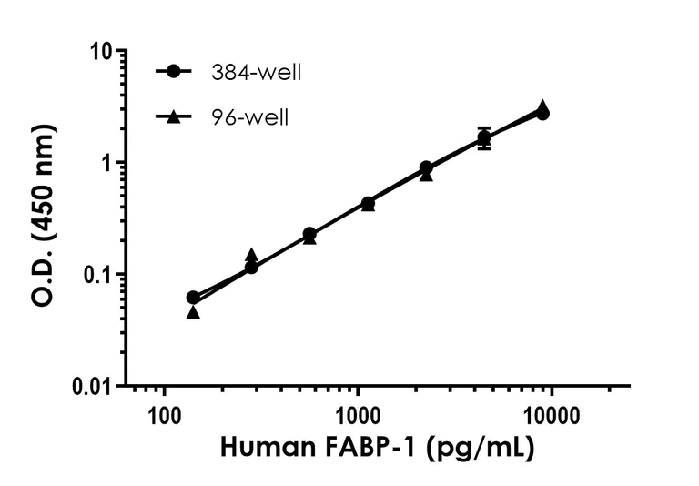 Sandwich ELISA - Human FABP-1 ELISA Kit- Intracellular (AB322371)