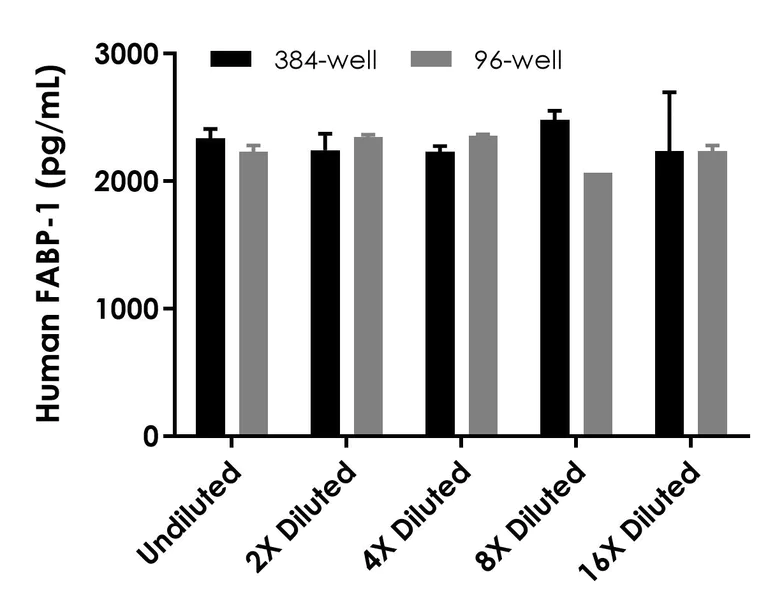 Sandwich ELISA - Human FABP-1 ELISA Kit- Intracellular (AB322371)