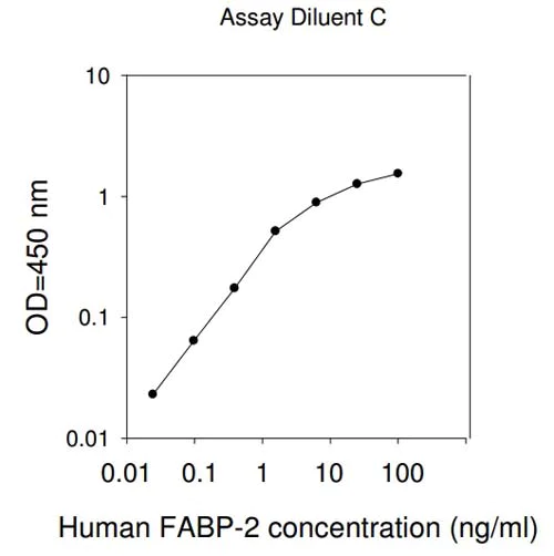 Sandwich ELISA - Human FABP2 ELISA Kit (AB193700)