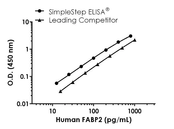 Sandwich ELISA - Human FABP2 ELISA Kit (AB234566)